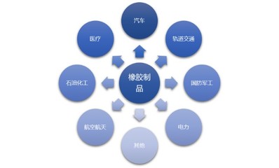 橡膠制品行業發展態勢及技術、利潤水平分析報告